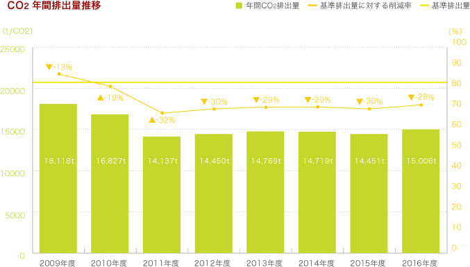 CO2年間排出量推移