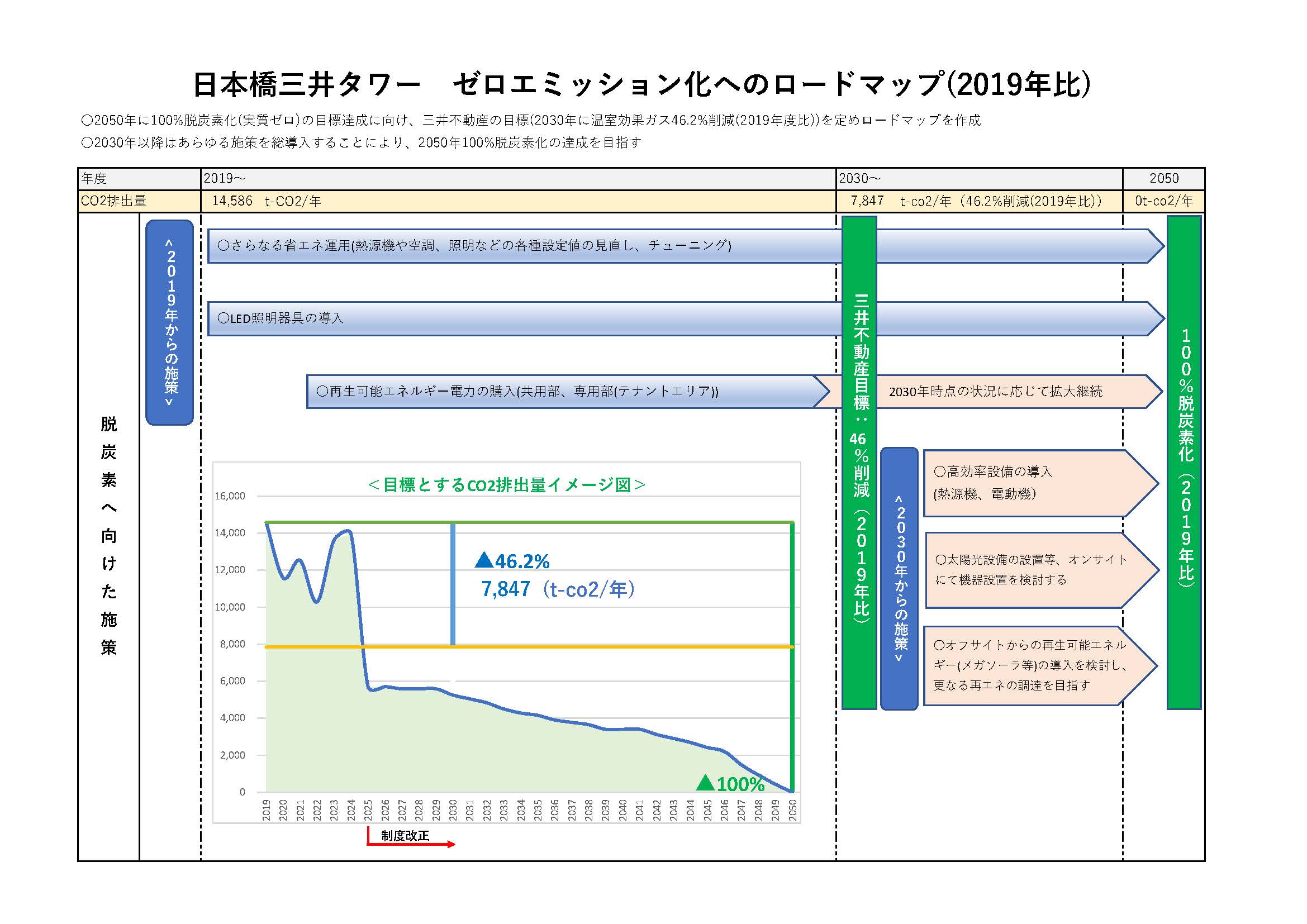 ゼロエミ/ZEB化までのロードマップ