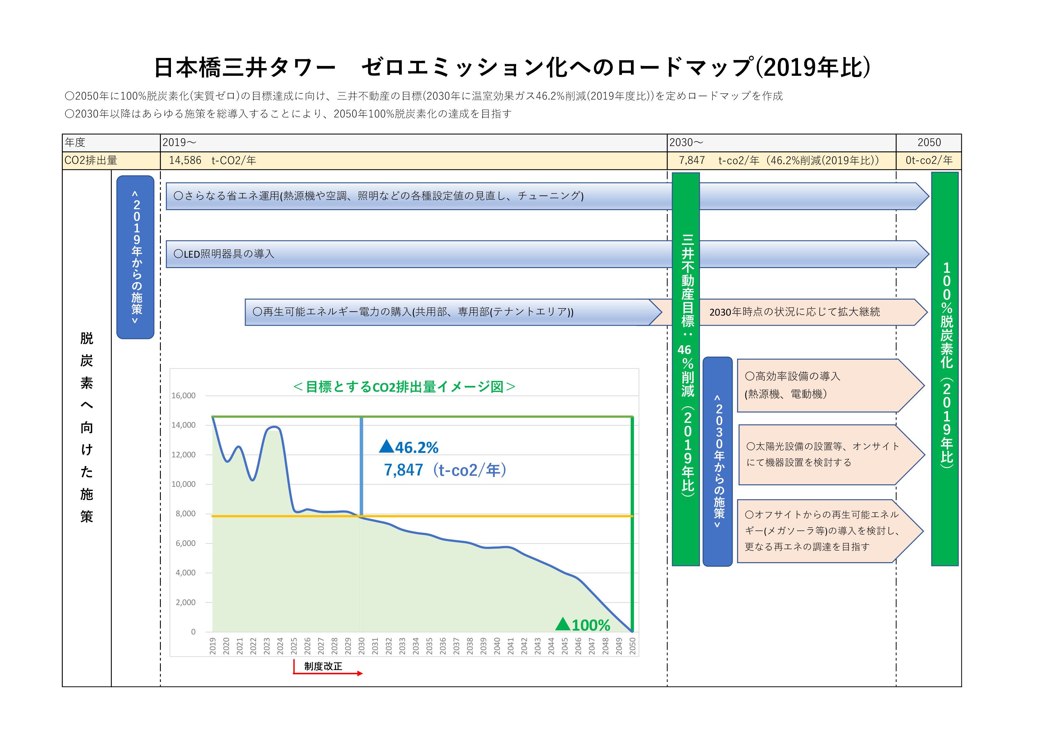 ゼロエミ/ZEB化までのロードマップ