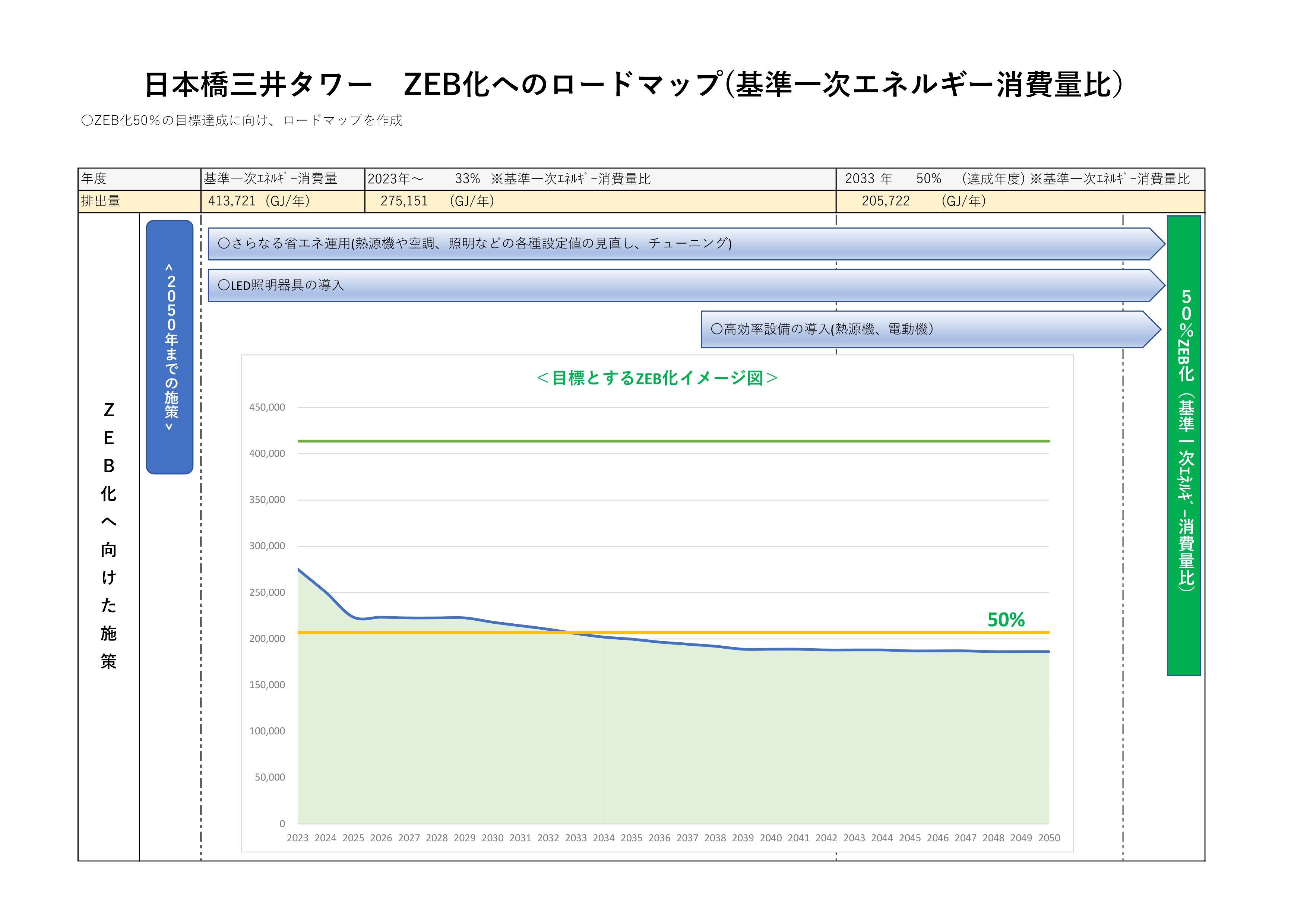 ゼロエミ/ZEB化までのロードマップ