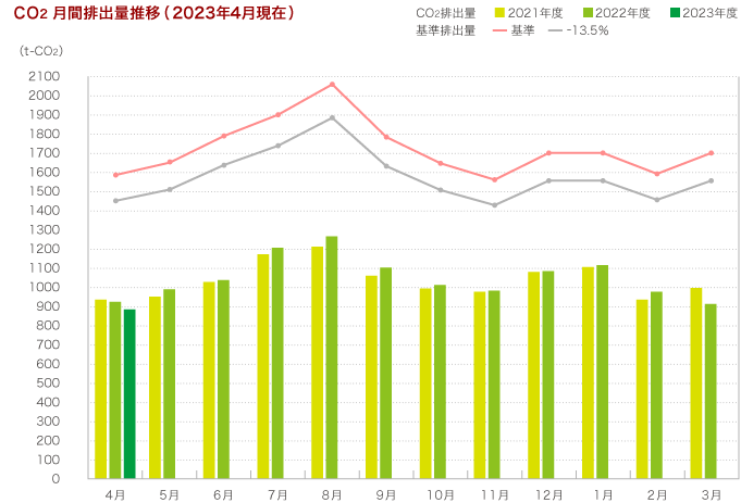 CO2月間排出量推移(2023年4月現在)