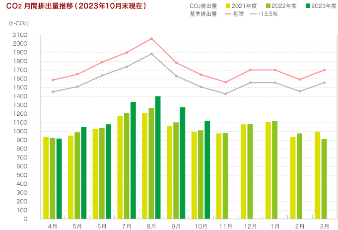 CO2月間排出量推移(2023年10月現在)