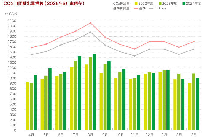 CO2月間排出量推移(2024年3月現在)