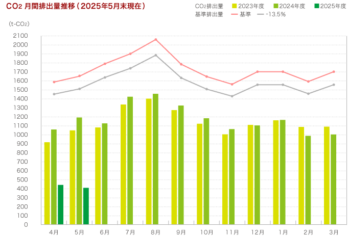CO2月間排出量推移（2024年5月現在）