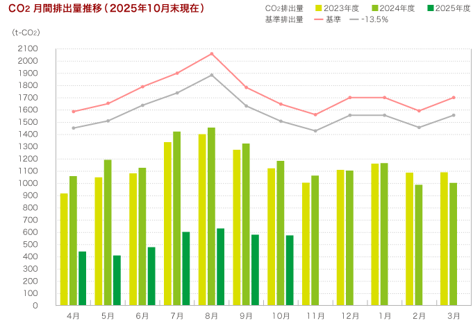 CO2月間排出量推移（2025年10月現在）