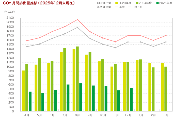 CO2月間排出量推移（2025年12月現在）