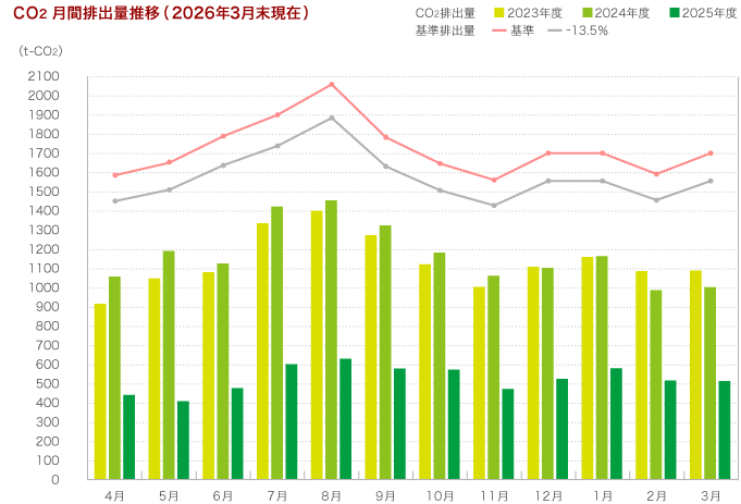 CO2月間排出量推移（2026年3月現在）