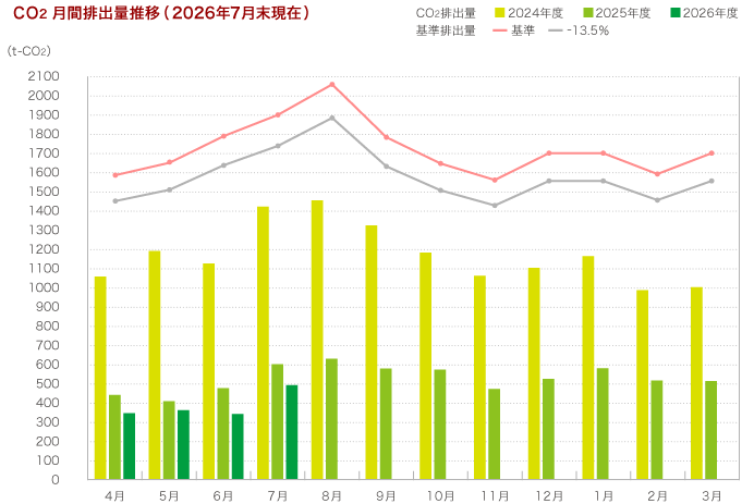 CO2月間排出量推移（2026年7月現在）