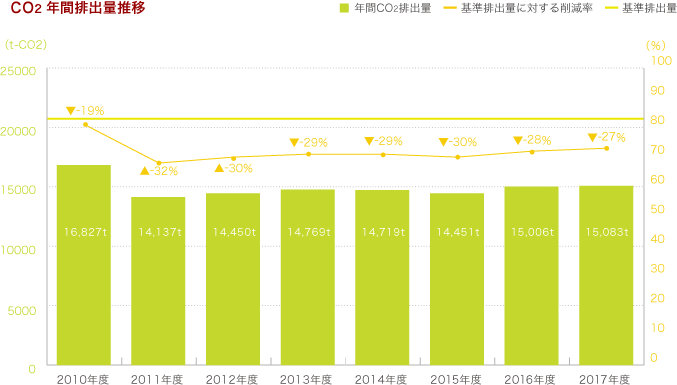 CO2年間排出量推移