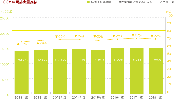 CO2年間排出量推移