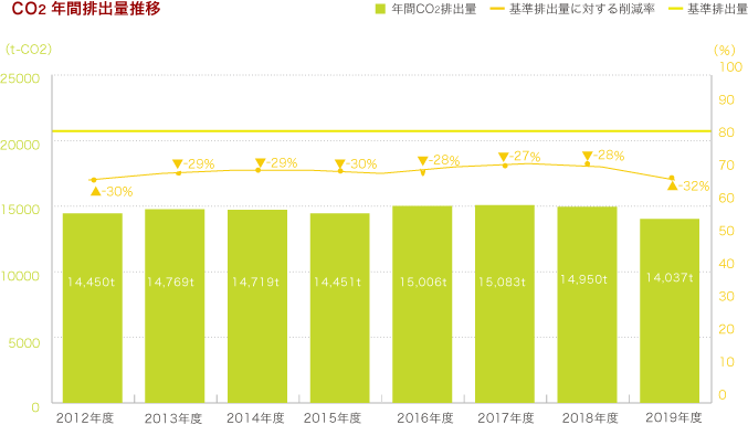 CO2年間排出量推移