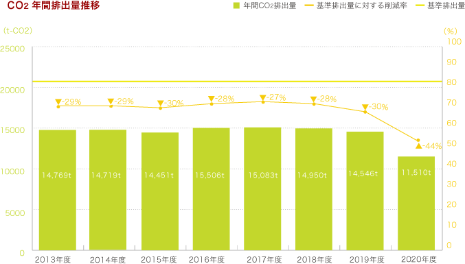 CO2年間排出量推移