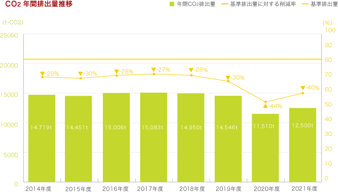 CO2年間排出量推移