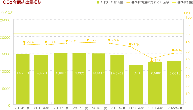 CO2年間排出量推移