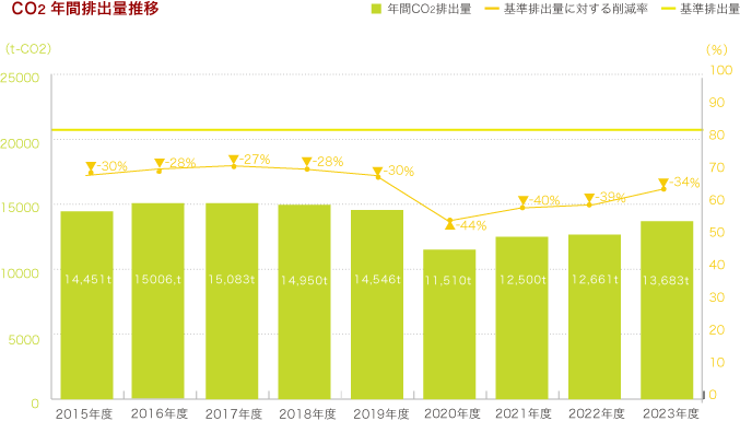 CO2年間排出量推移