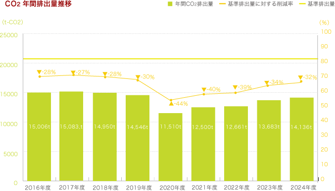 CO2年間排出量推移