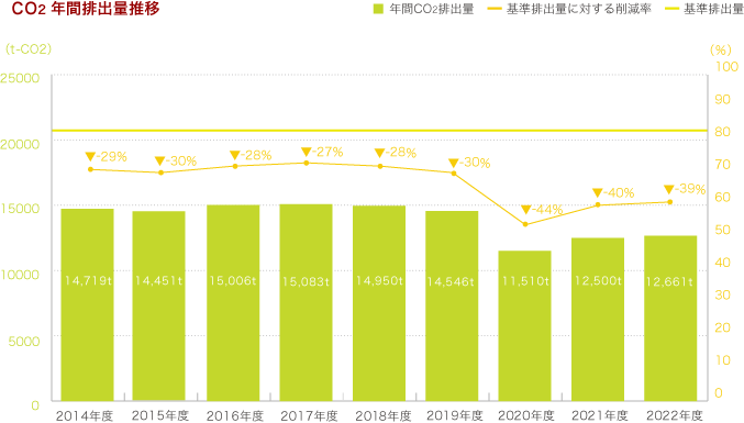 CO2年間排出量推移